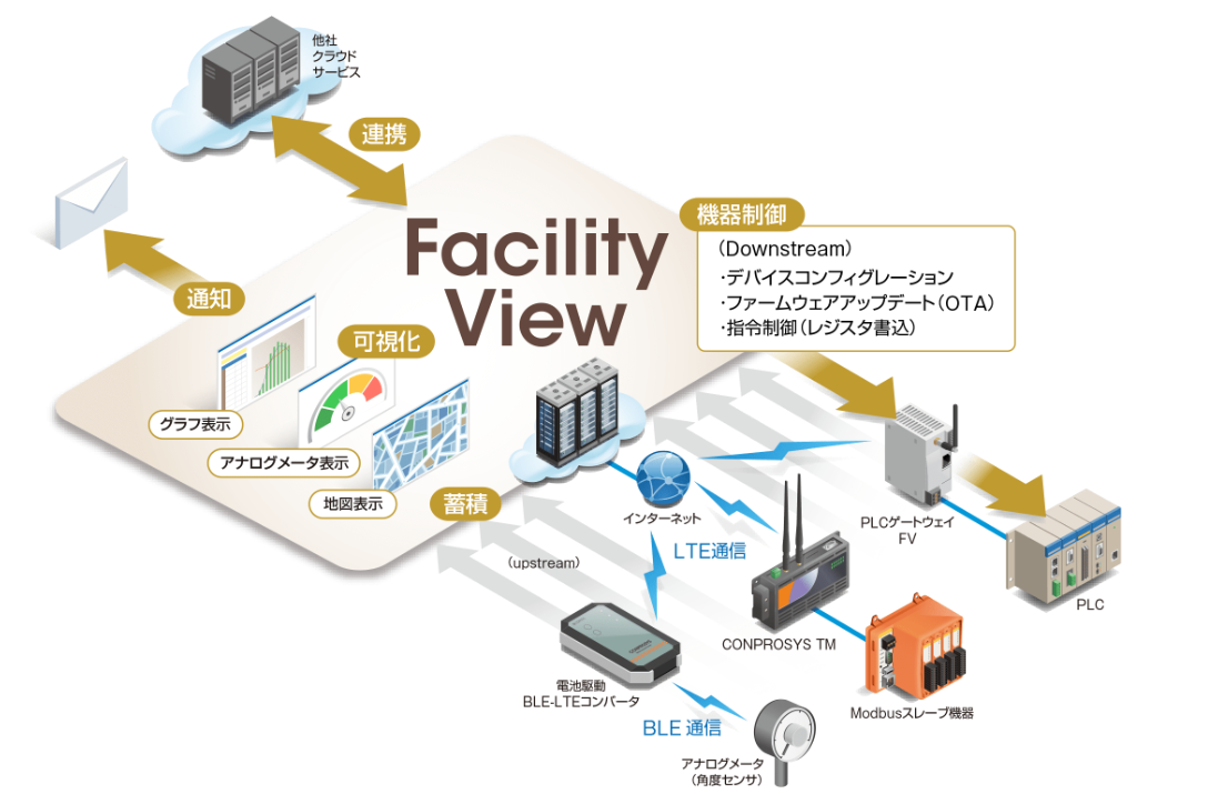 FacilityView（ファシリティ・ビュー）