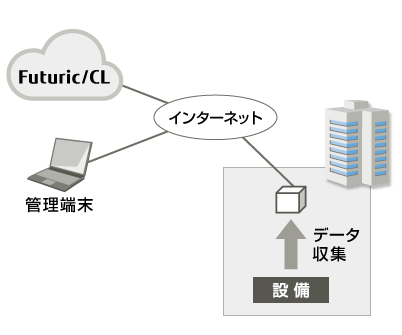 Futuric/CL