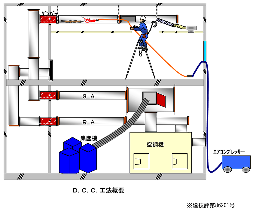 空調・換気ダクト清掃D. C. C. 工法