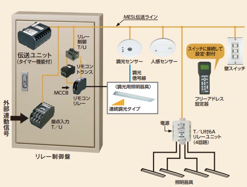 中小規模ビルのオフィスなどの照明制御に使用し，操作の利便性，省電力を図るシステム